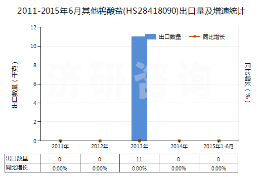 2011-2015年6月其他鎢酸鹽(HS28418090)出口量及增速統(tǒng)計
